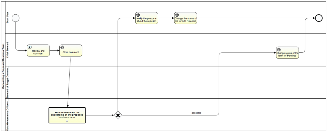 Body of Knowledge : Designing Your First Workflow From Scratch